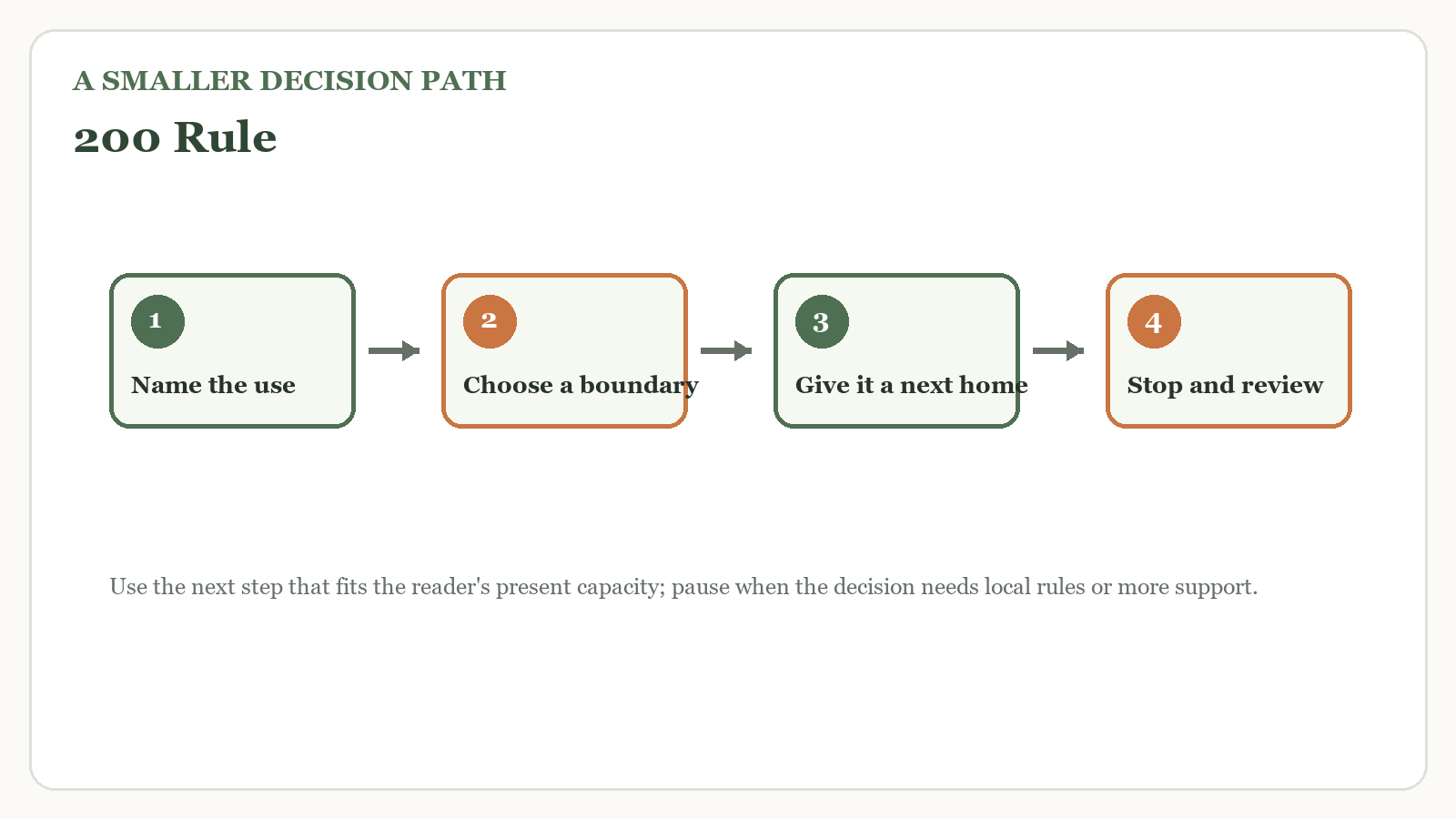 Decision path for 20 20 rule