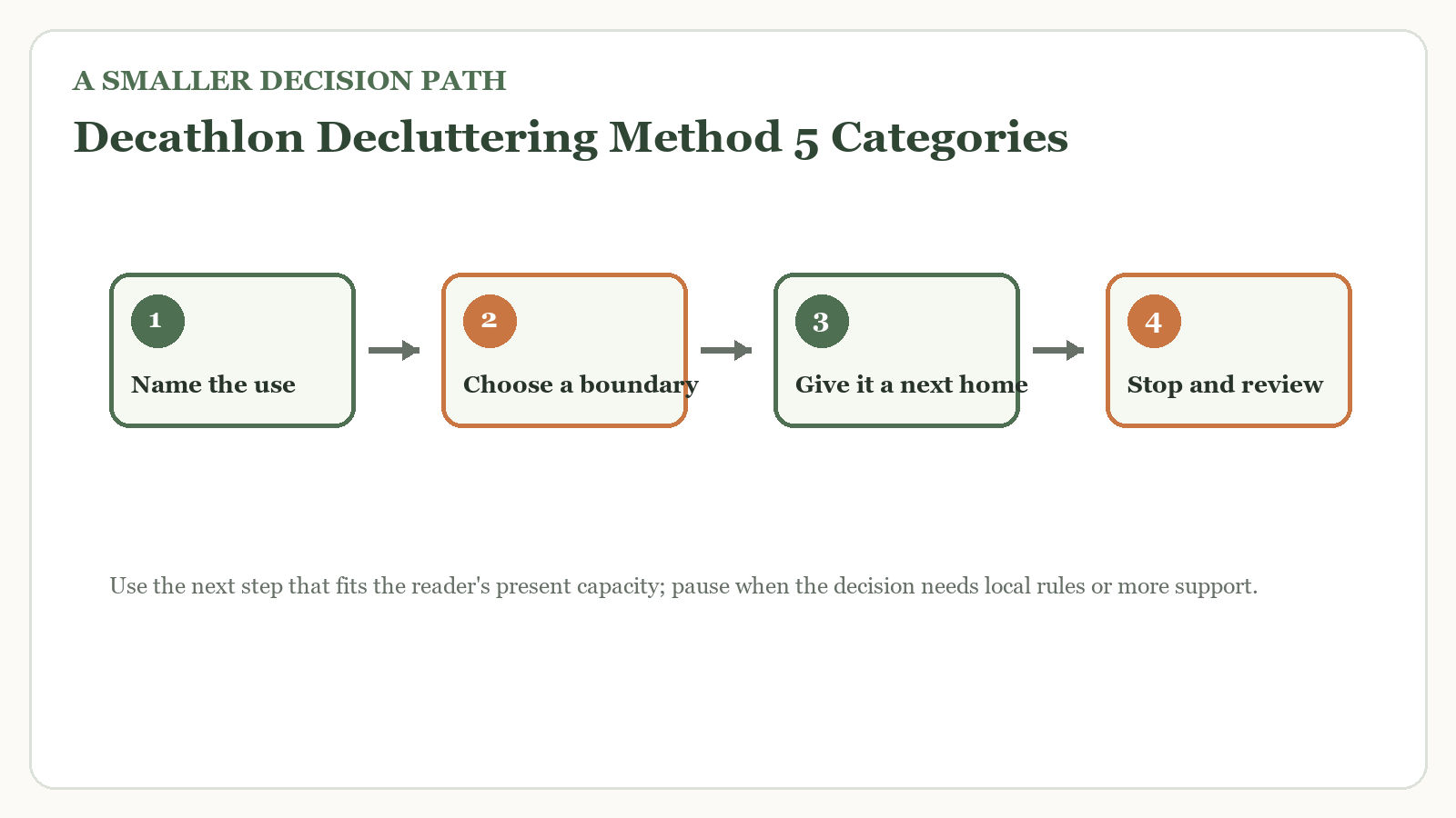 Decision path for decathlon decluttering method 5 categories