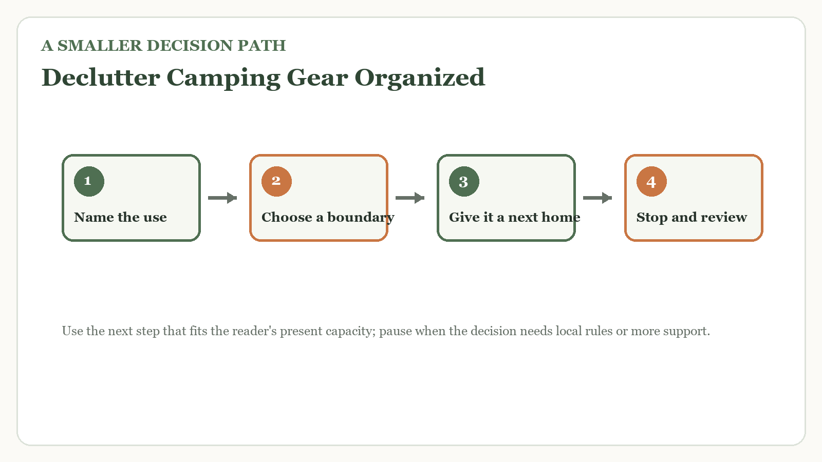 Decision path for declutter camping gear organized