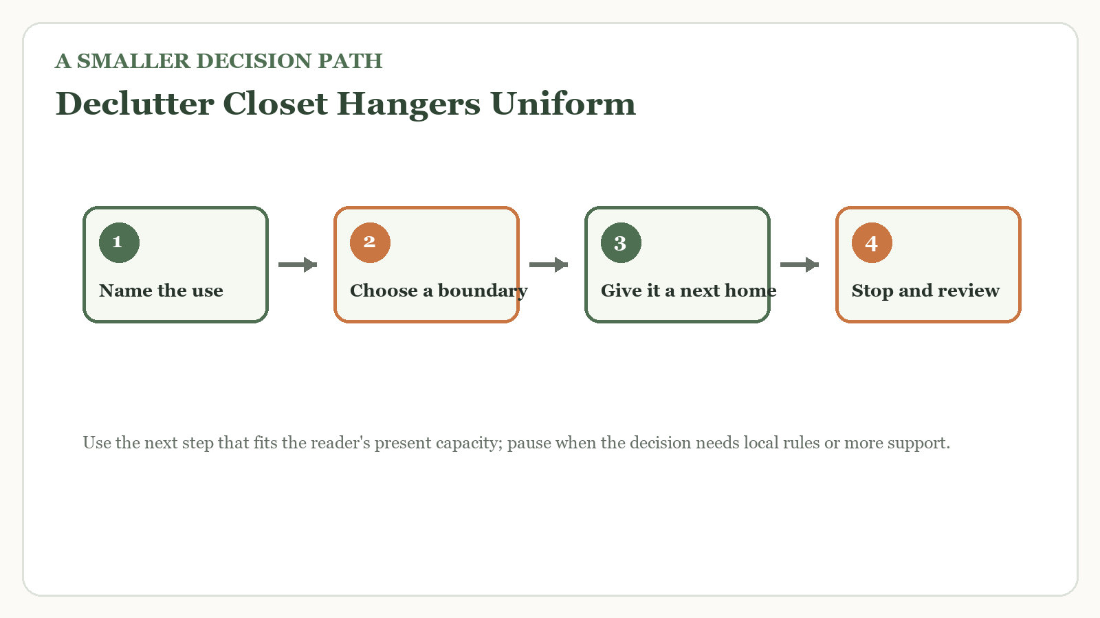 Decision path for declutter closet hangers uniform