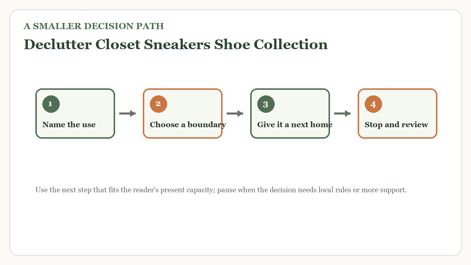 Decision path for declutter closet sneakers shoe collection