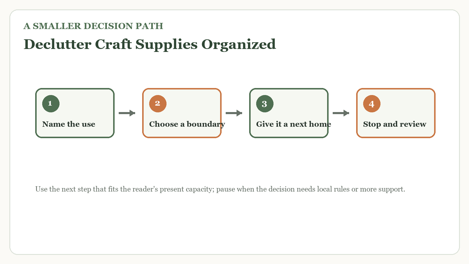 Decision path for declutter craft supplies organized