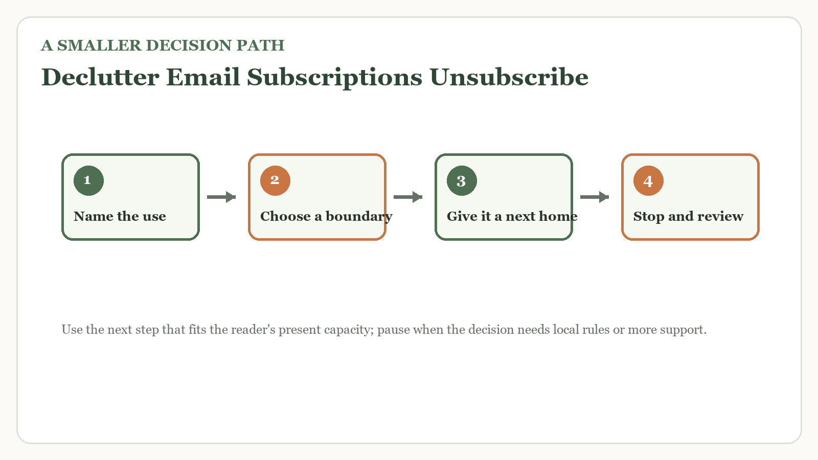 Decision path for declutter email subscriptions unsubscribe