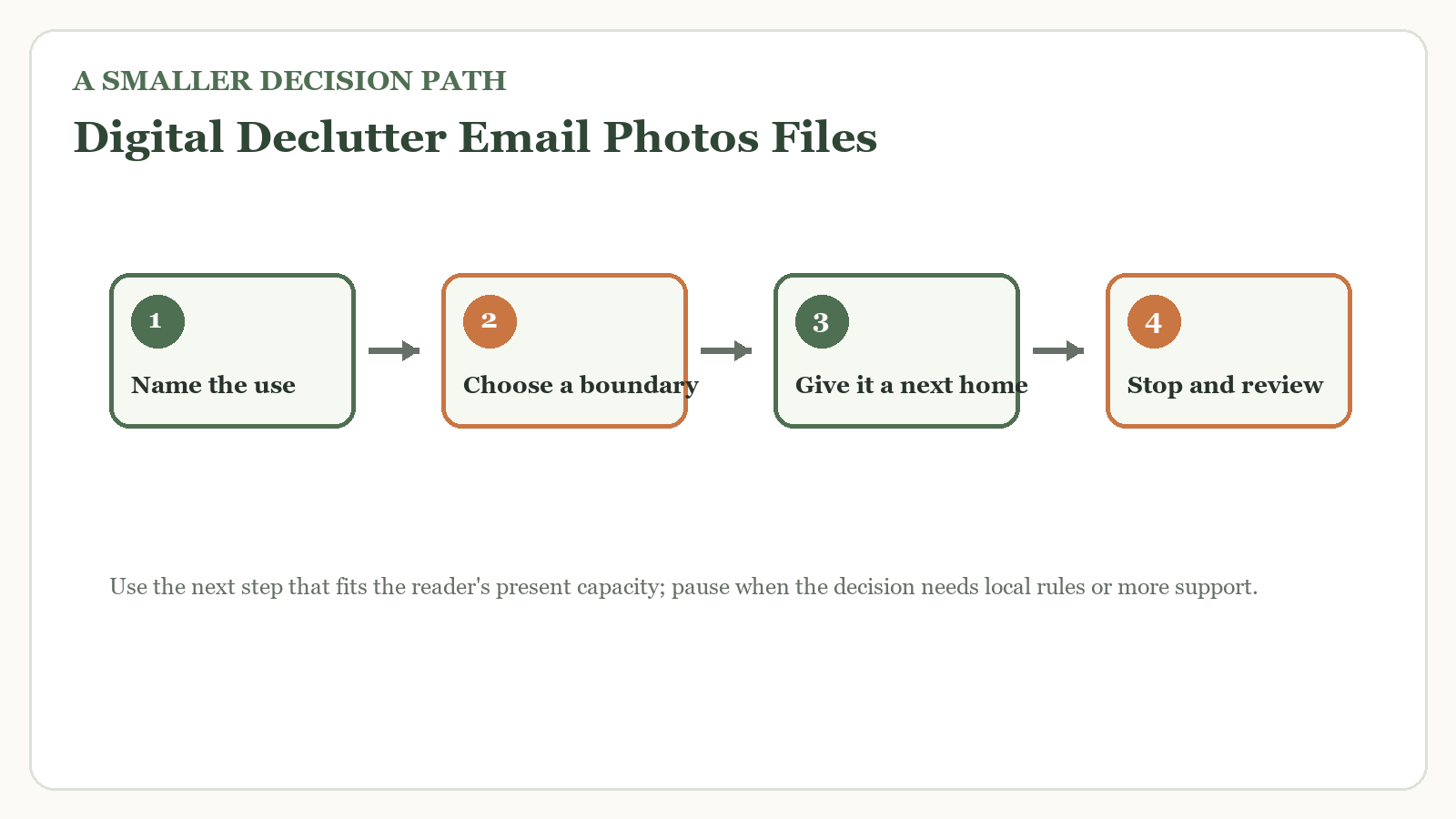 Decision path for digital declutter email photos files
