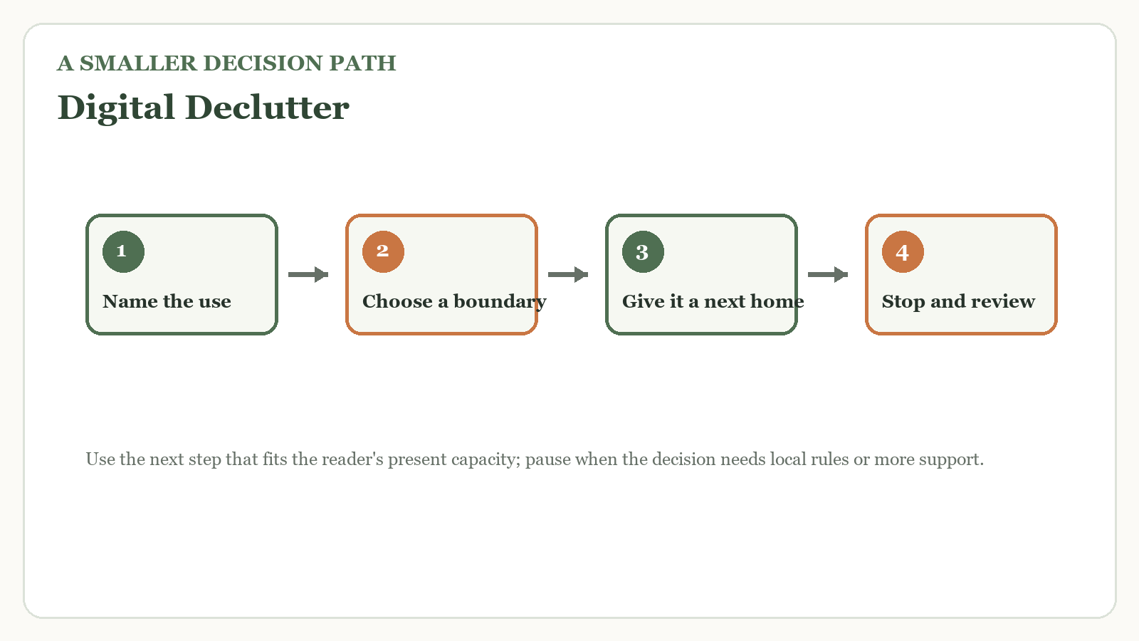 Decision path for digital declutter