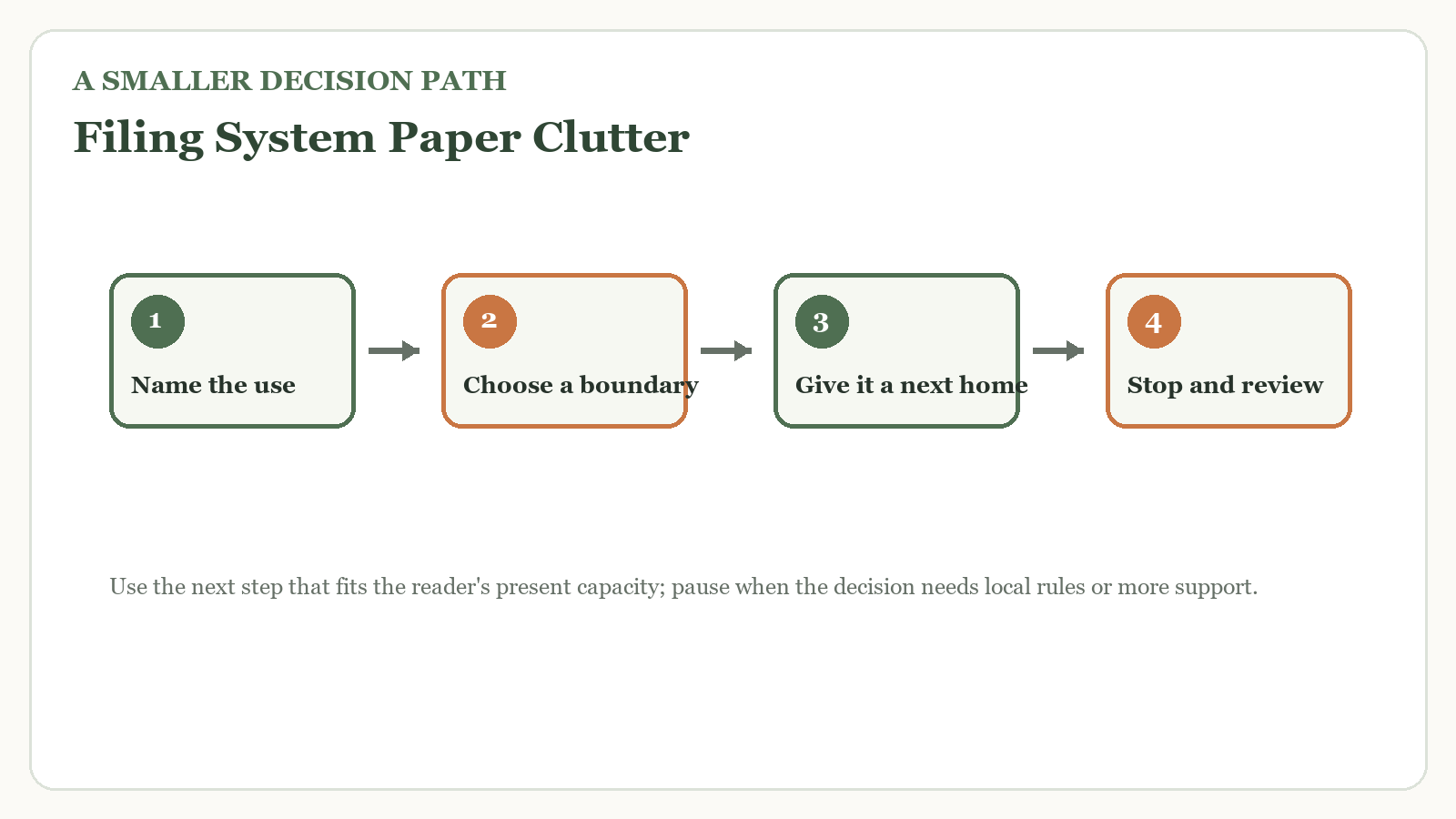 Decision path for filing system paper clutter