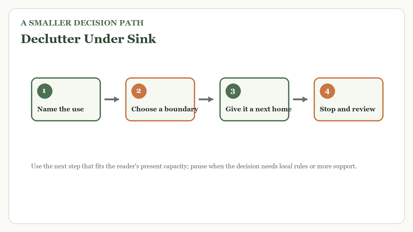 Decision path for how declutter under sink