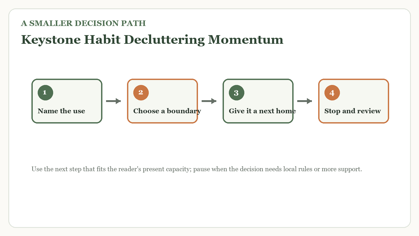Decision path for keystone habit decluttering momentum