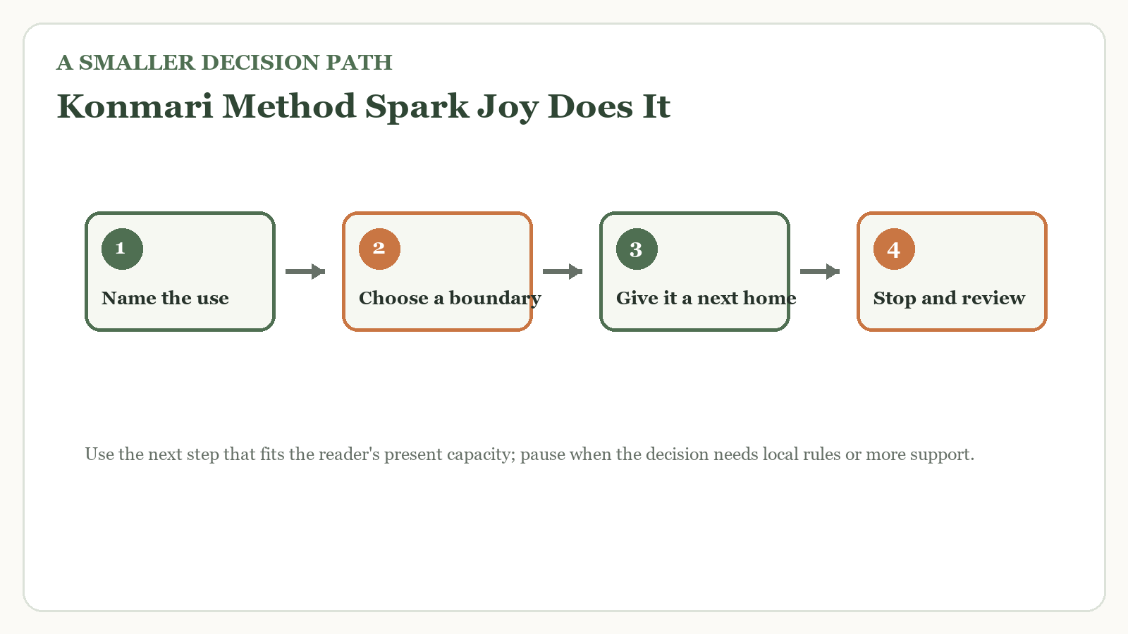 Decision path for konmari method spark joy does it work