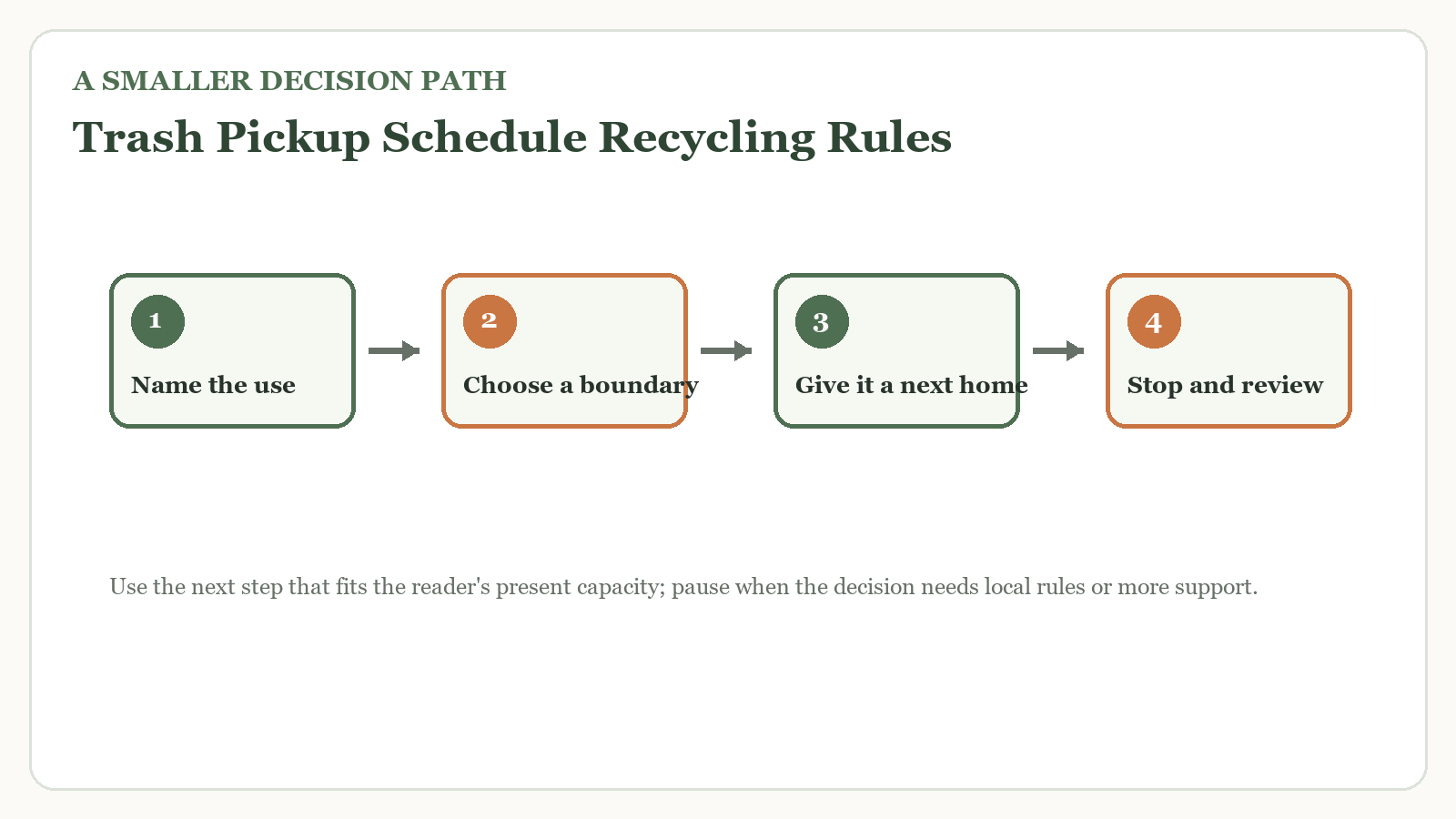 Decision path for trash pickup schedule recycling rules