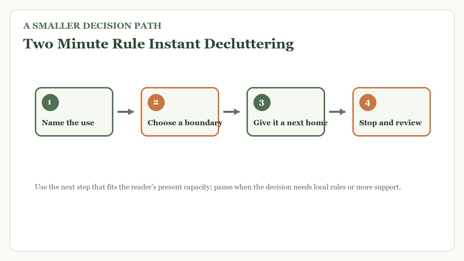 Decision path for two minute rule instant decluttering